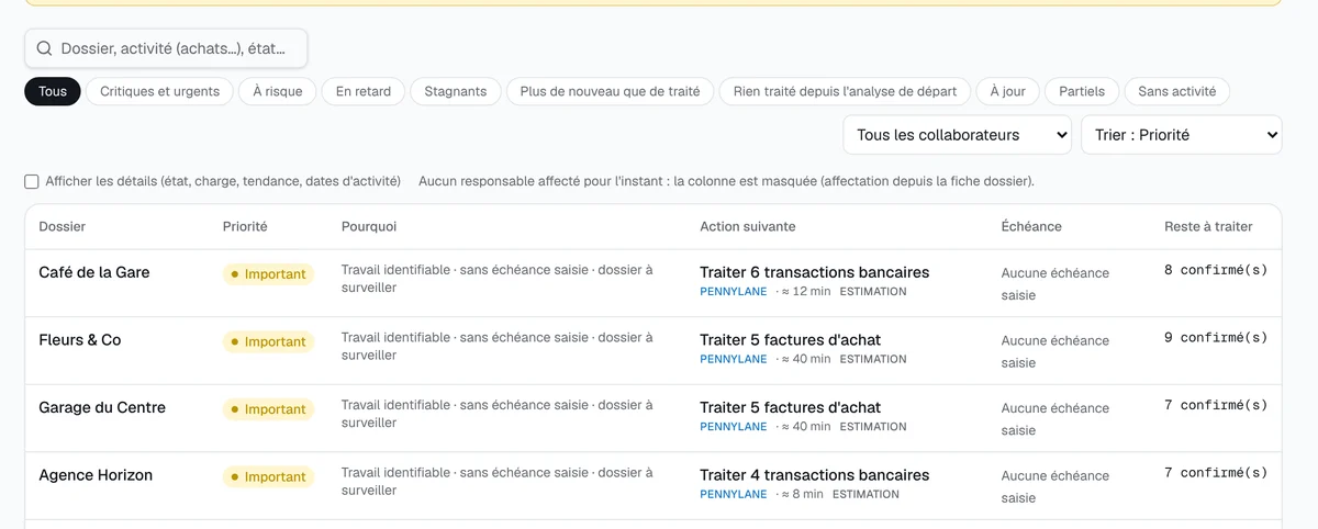La liste des dossiers : priorité, raison, action suivante et reste à traiter.