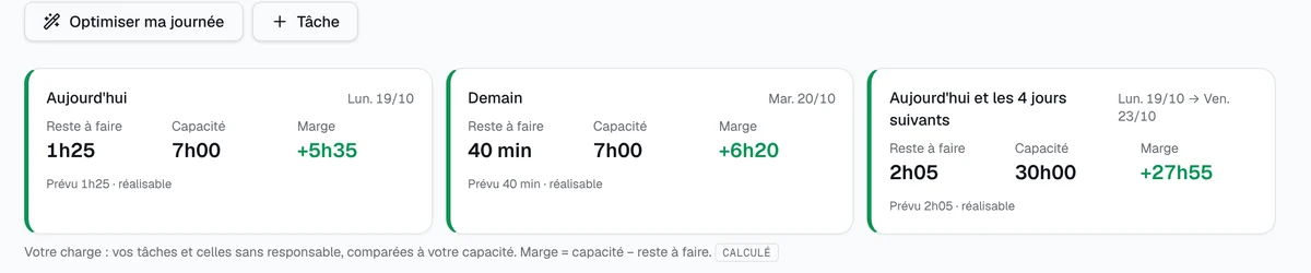 Le planning : reste à faire, capacité et marge pour aujourd’hui, demain et les jours suivants.